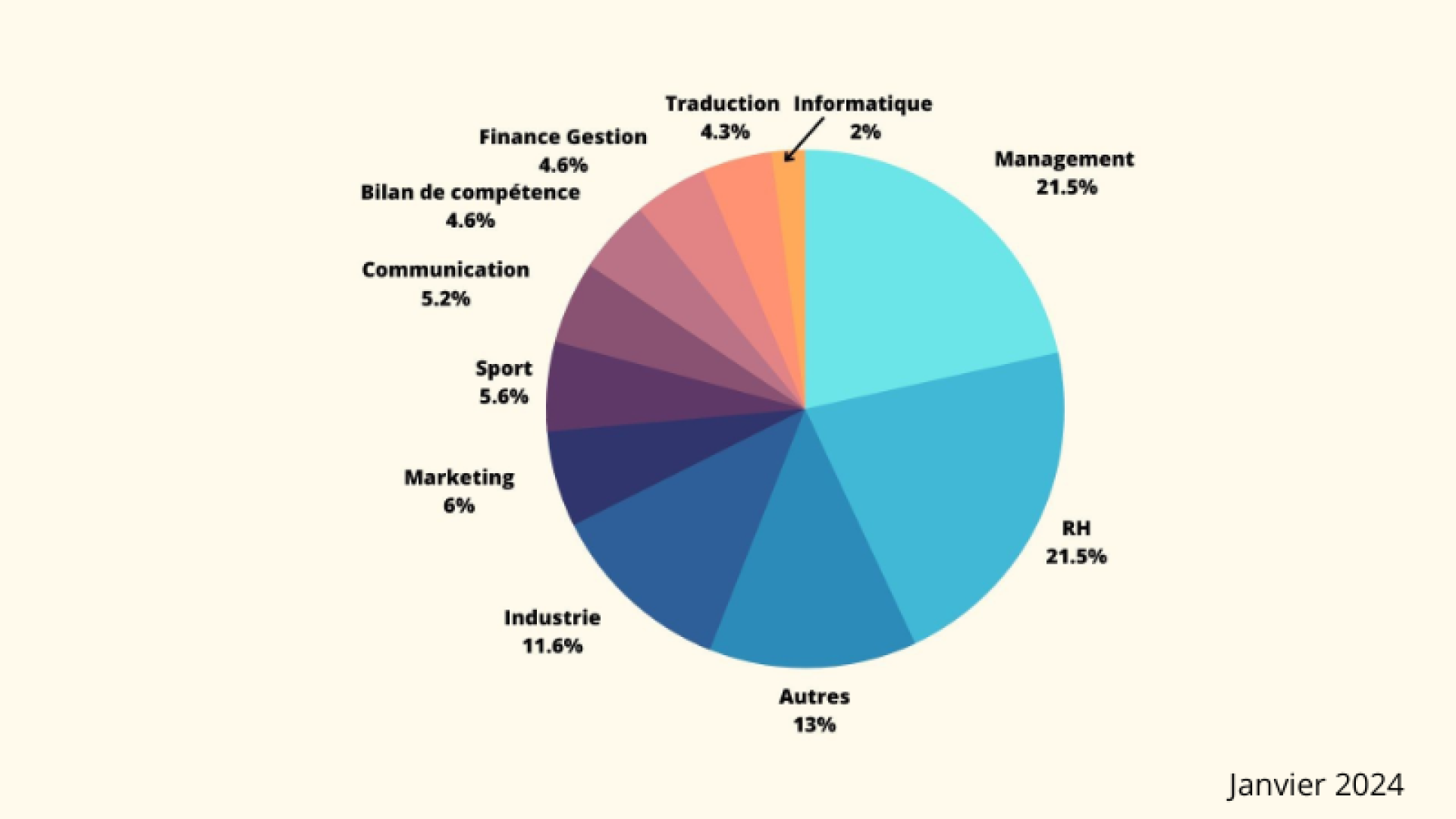 Les domaines d’activité des formations animées chez Upsys